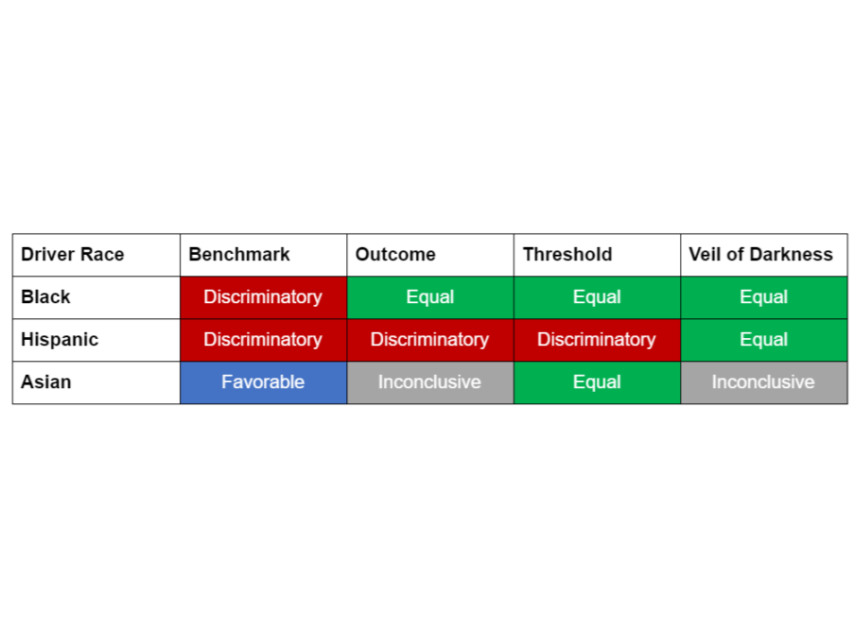 Table of Results