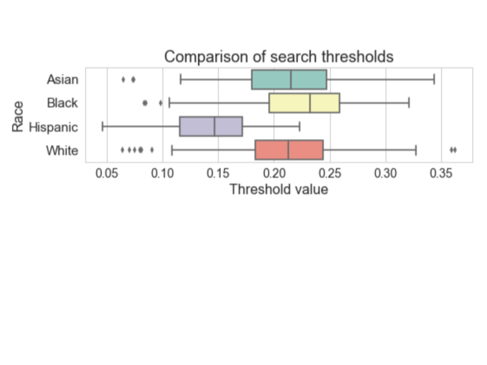 Boxplot of Thresholds