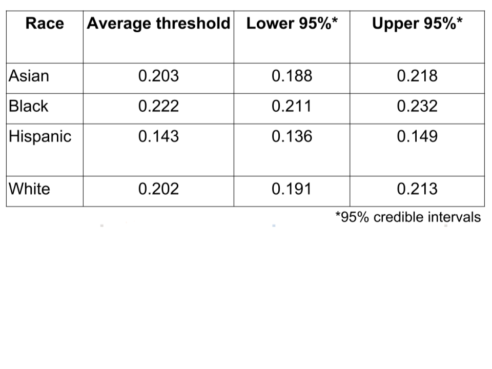 Table of Thresholds